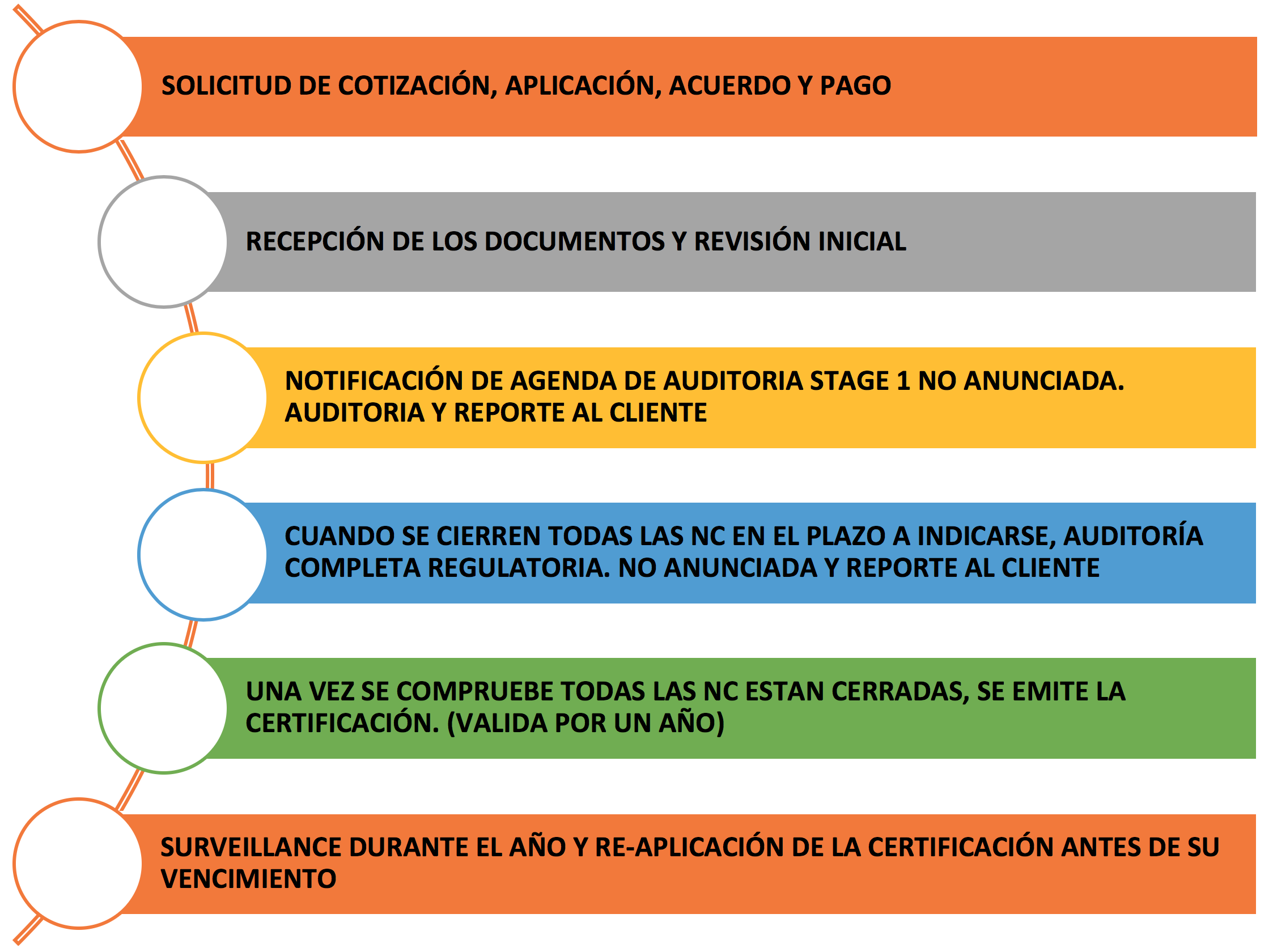 Certificación FDA-FSMA